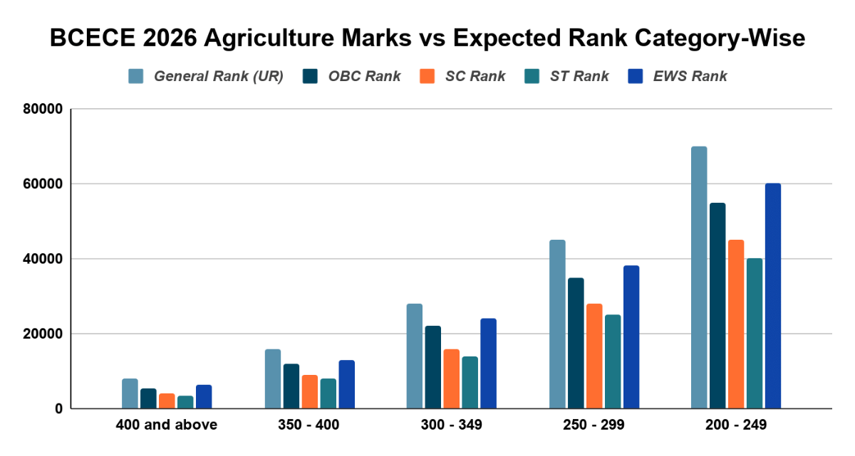 BCECE 2026 Agriculture Marks vs Expected Rank Categorywise