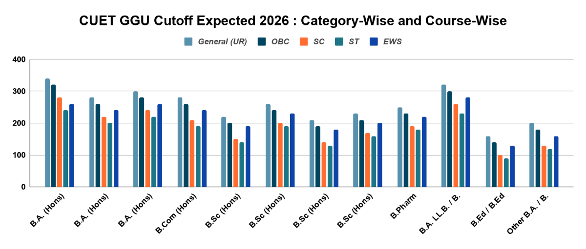 CUET GGU Cutoff Expected 2026 : Category-Wise and Course-Wise