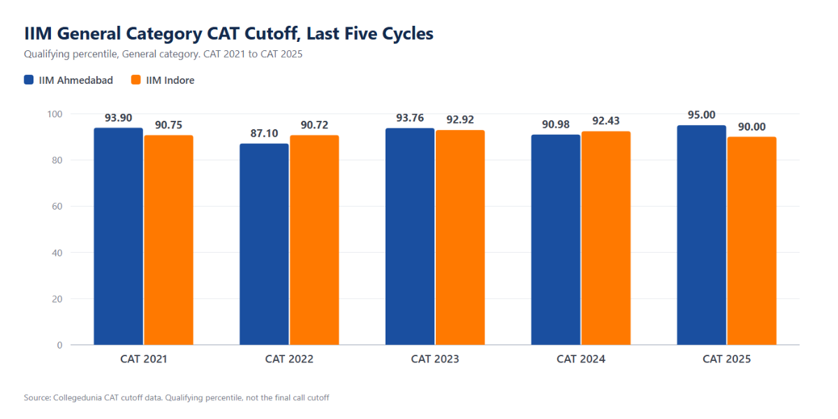 CAT Cutoff Trend: 2021 to 2025