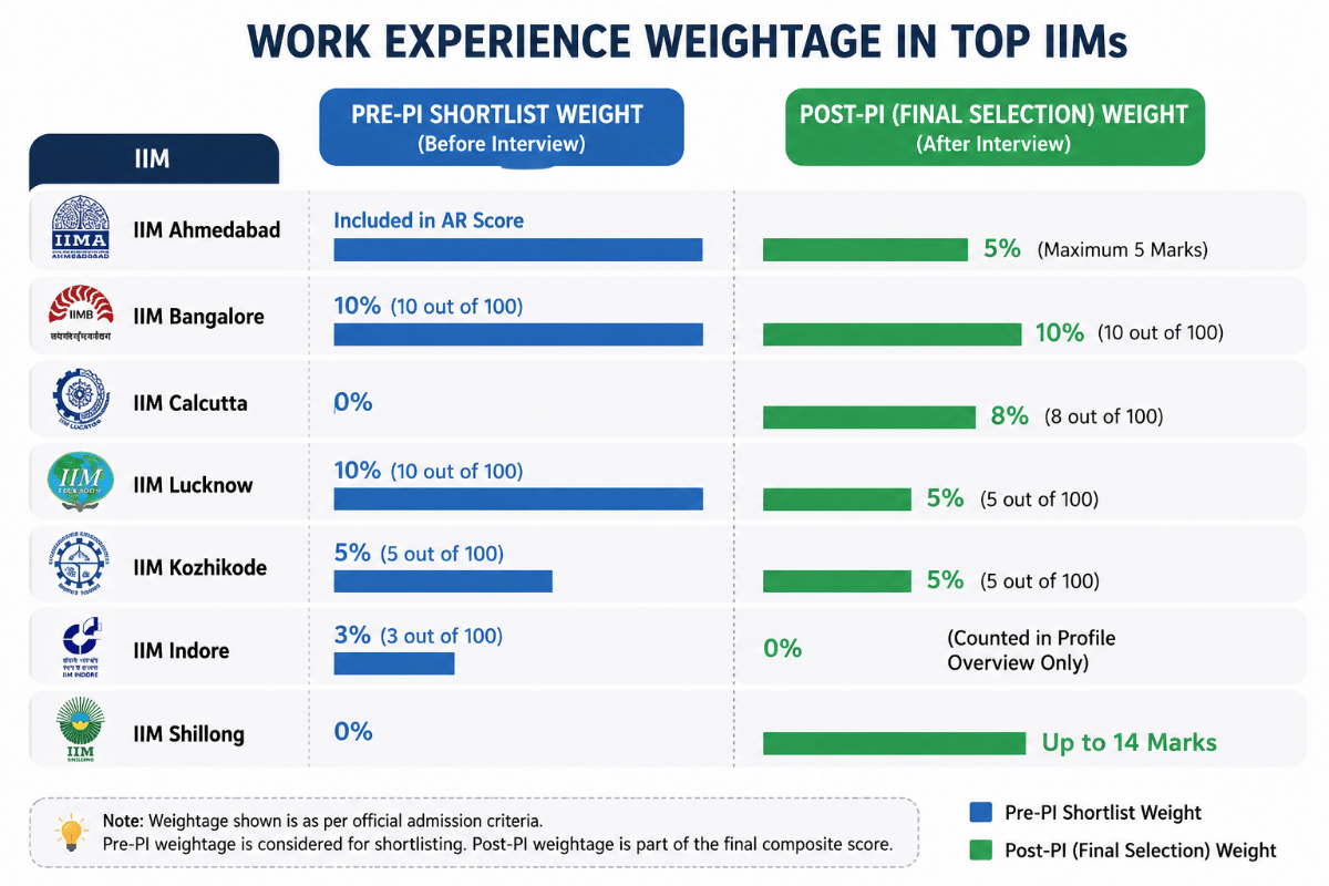 What is the Weightage of Work Experience in CAT?