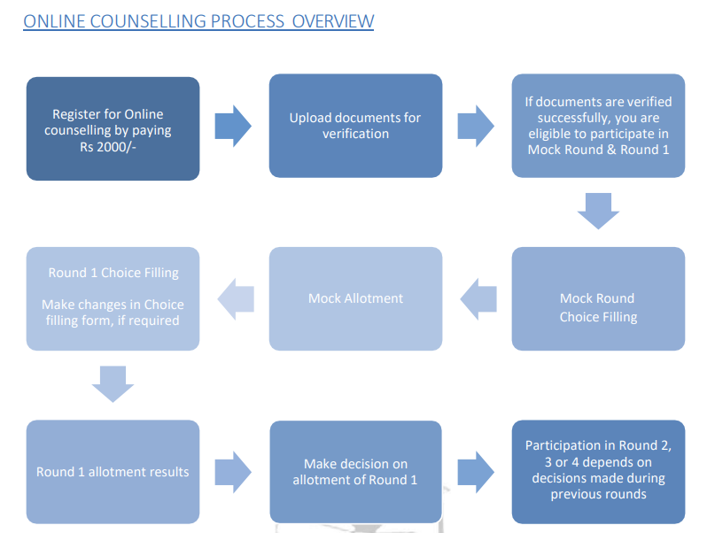 How to Register for COMEDK Counselling 2027?