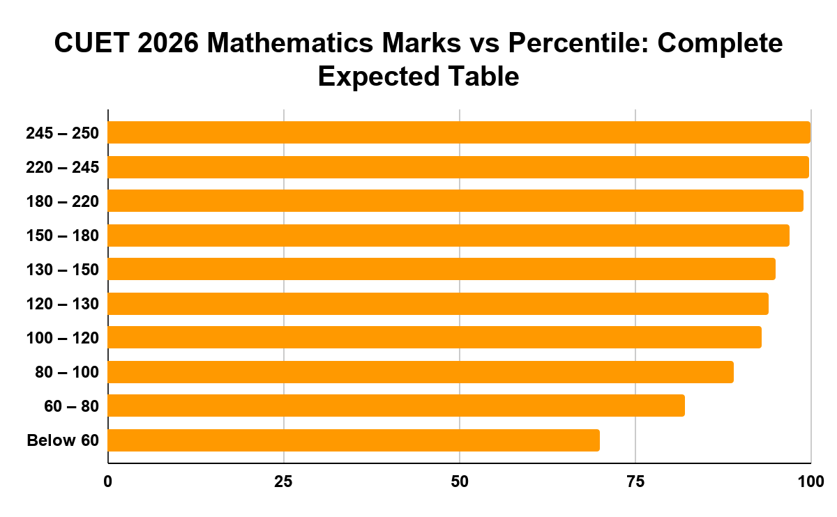 CUET 2026 Mathematics Marks vs Percentile: Complete Expected Table