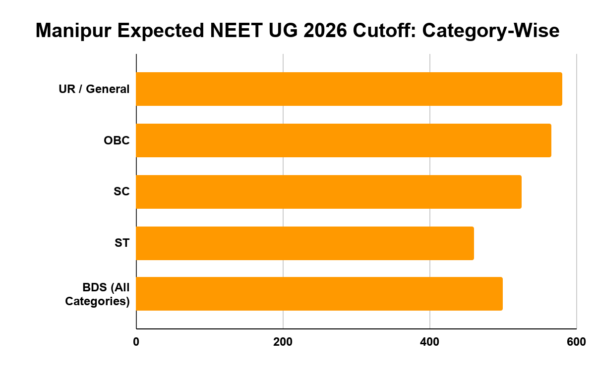 Manipur Expected NEET UG 2026 Cutoff: Category-Wise