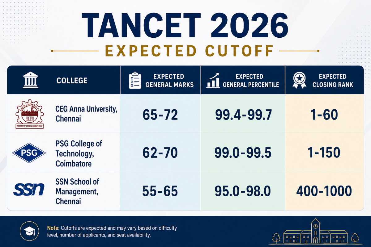 TANCET 2026 Expected Cutoff: Score & Percentile for CEG, PSG, SSN