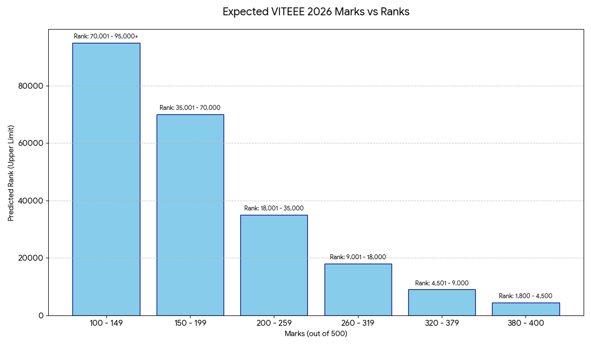 VITEEE 2026 Cutoff Rank Predictor for 100 to 400 Marks