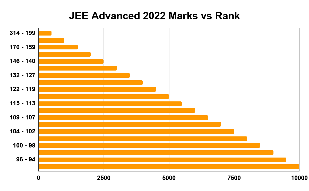 JEE Advanced 2022 Marks vs Rank