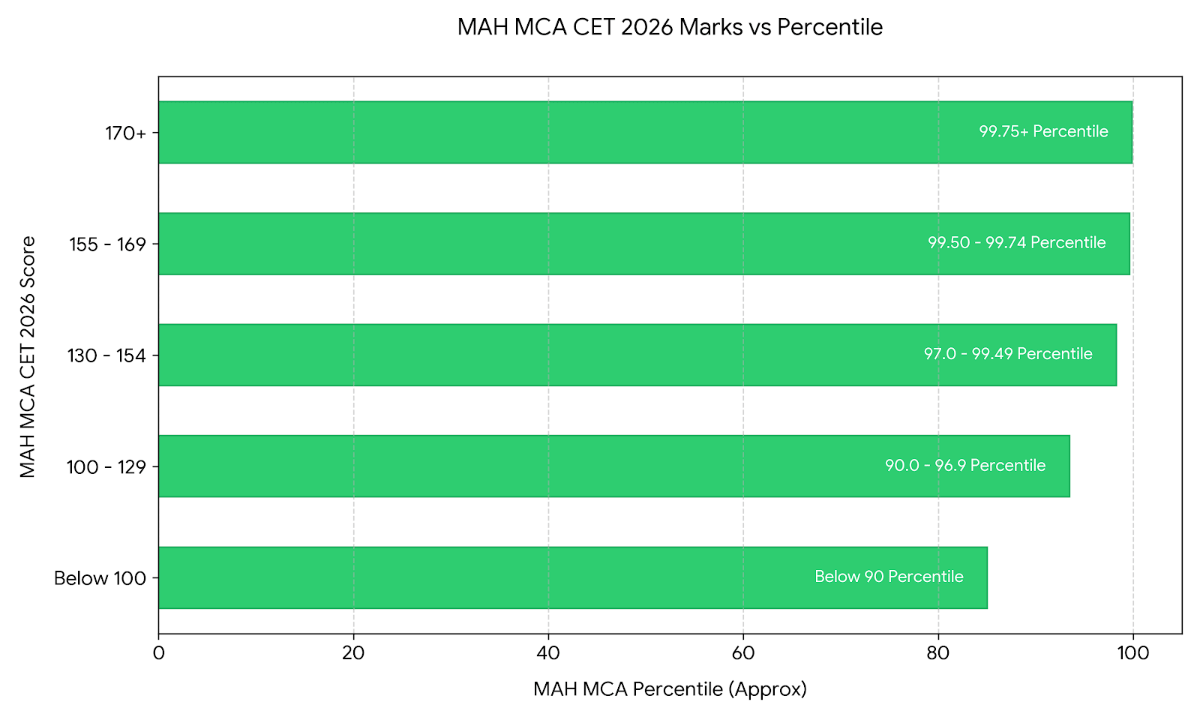 What is a Good Score in MAH MCA CET 2026