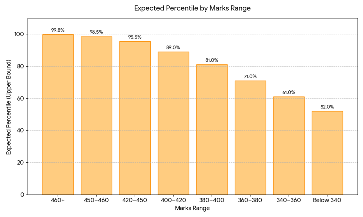 OJEE 2026 LE Tech Diploma 380 to 450 Marks: Marks vs Percentile