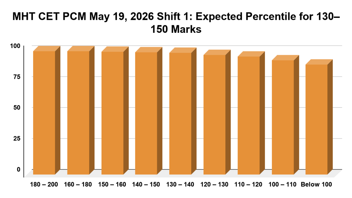 MHT CET PCM May 19, 2026 Shift 1: Expected Percentile for 130–150 Marks