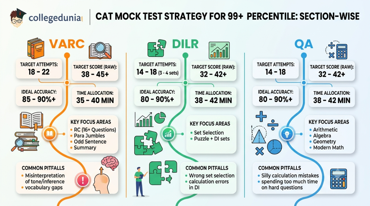 CAT MOCK Test Strategy for 99+ Percentile: Section-Wise