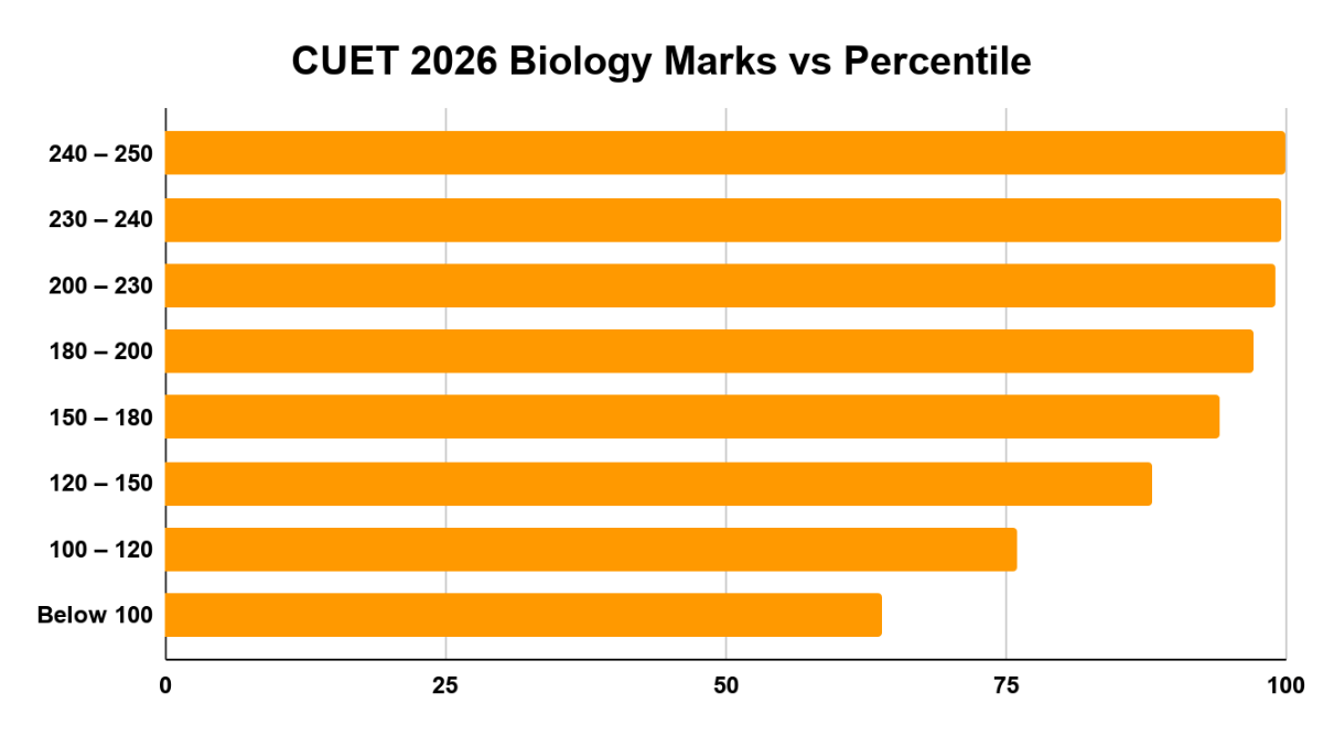 CUET 2026 Biology Marks vs Percentile