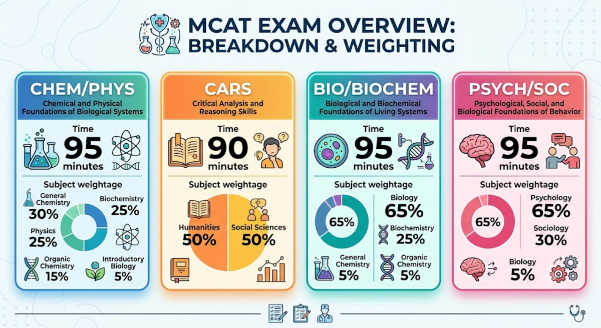 MCAT Sections and Subject Weightage 2027