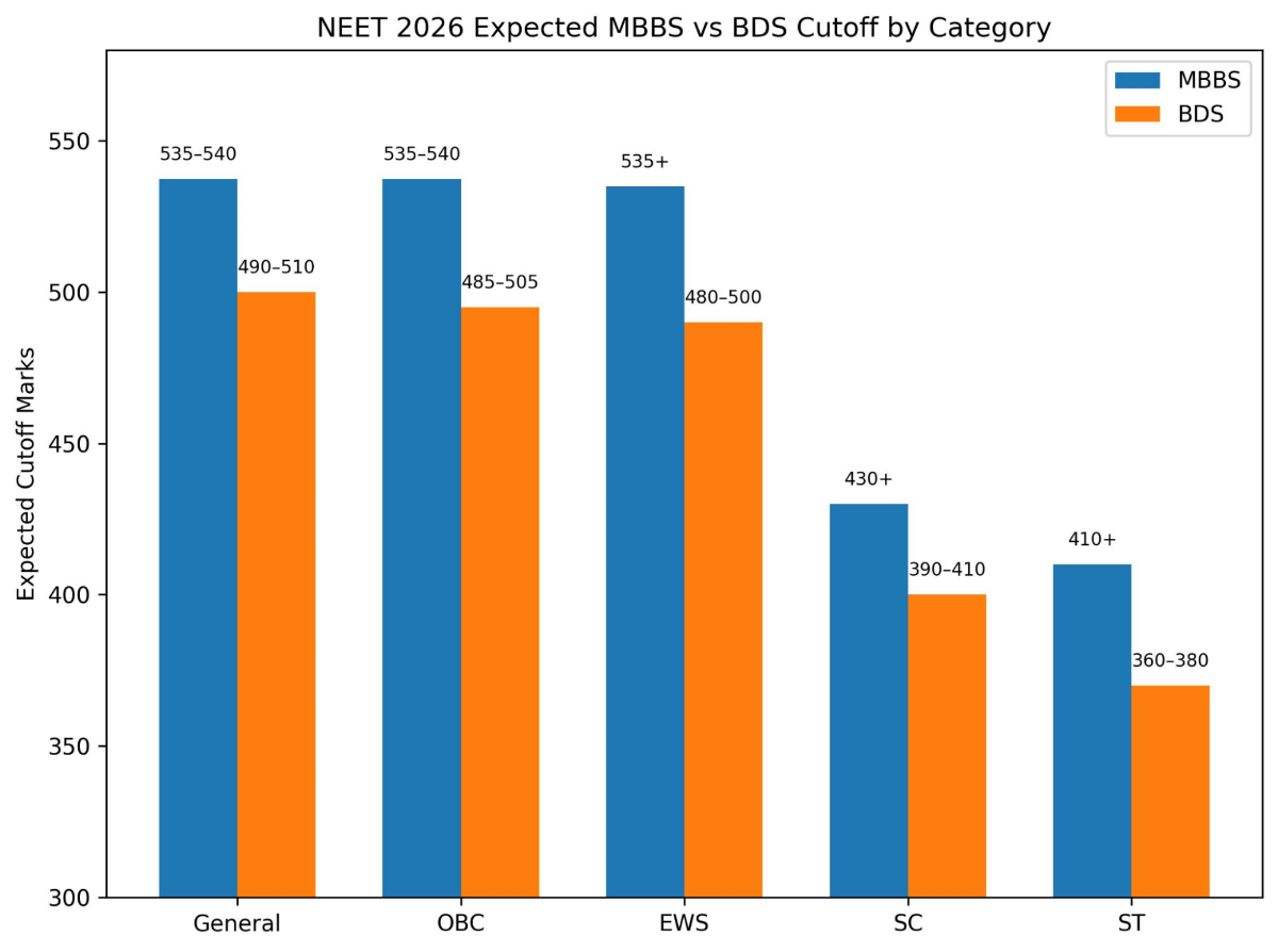Expected Re-NEET UG 2026 Cutoff for MBBS and BDS