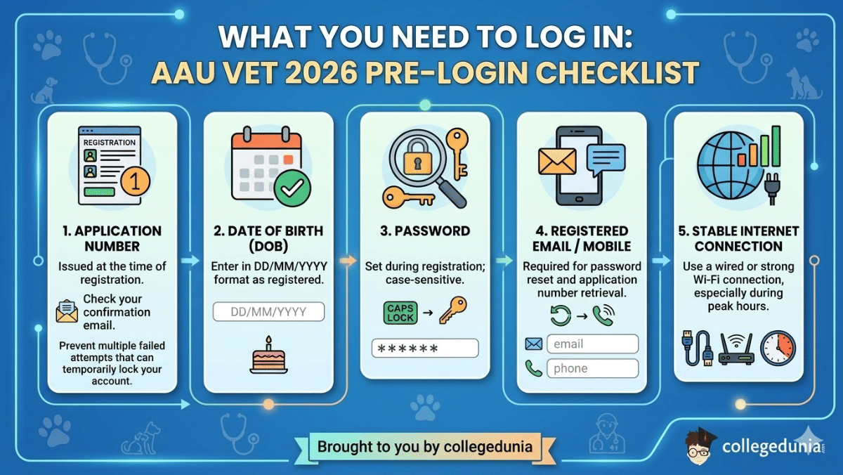 What You Need to Log In