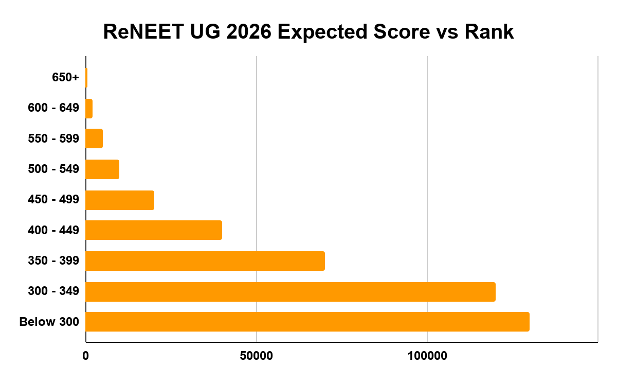 ReNEET UG 2026 Expected Score vs Rank