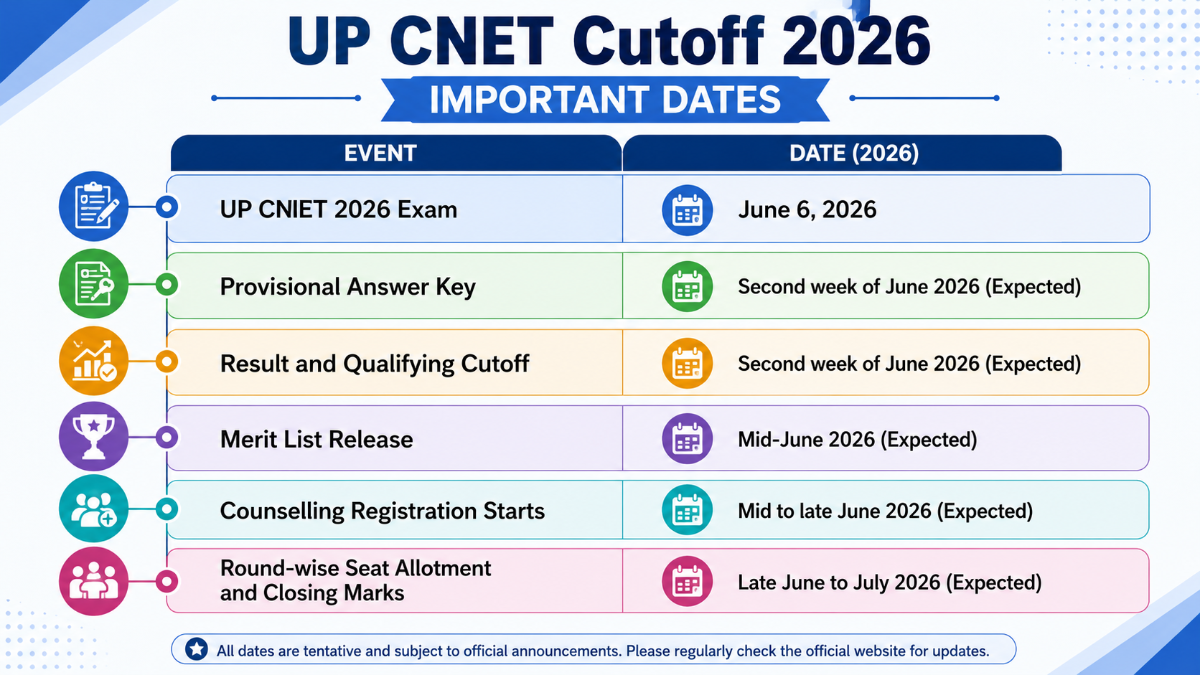 UP CNET Cutoff 2026