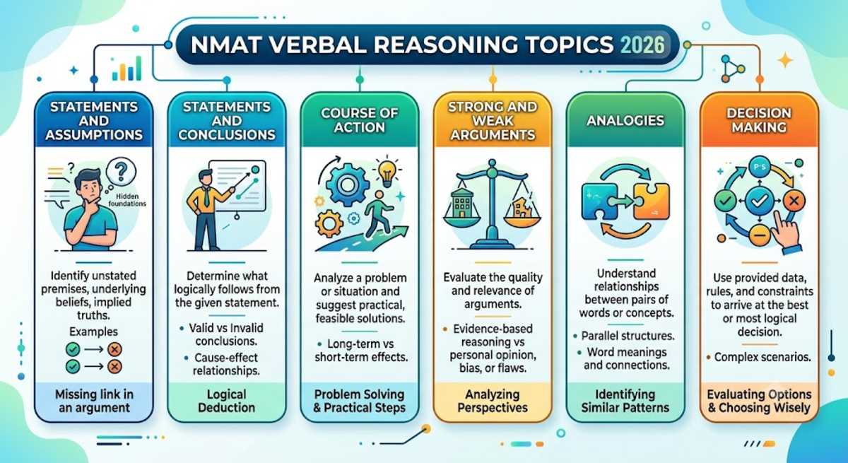 NMAT Logical Reasoning Syllabus 2026: Verbal Reasoning Topic