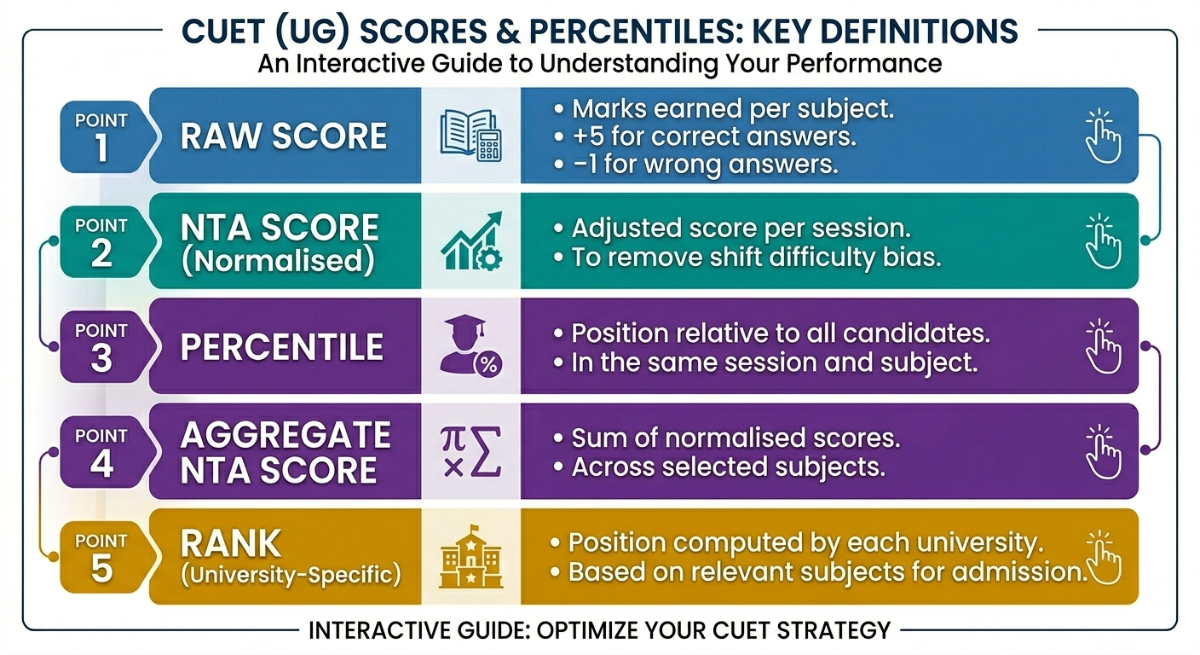How CUET 2026 Percentile and Rank Work