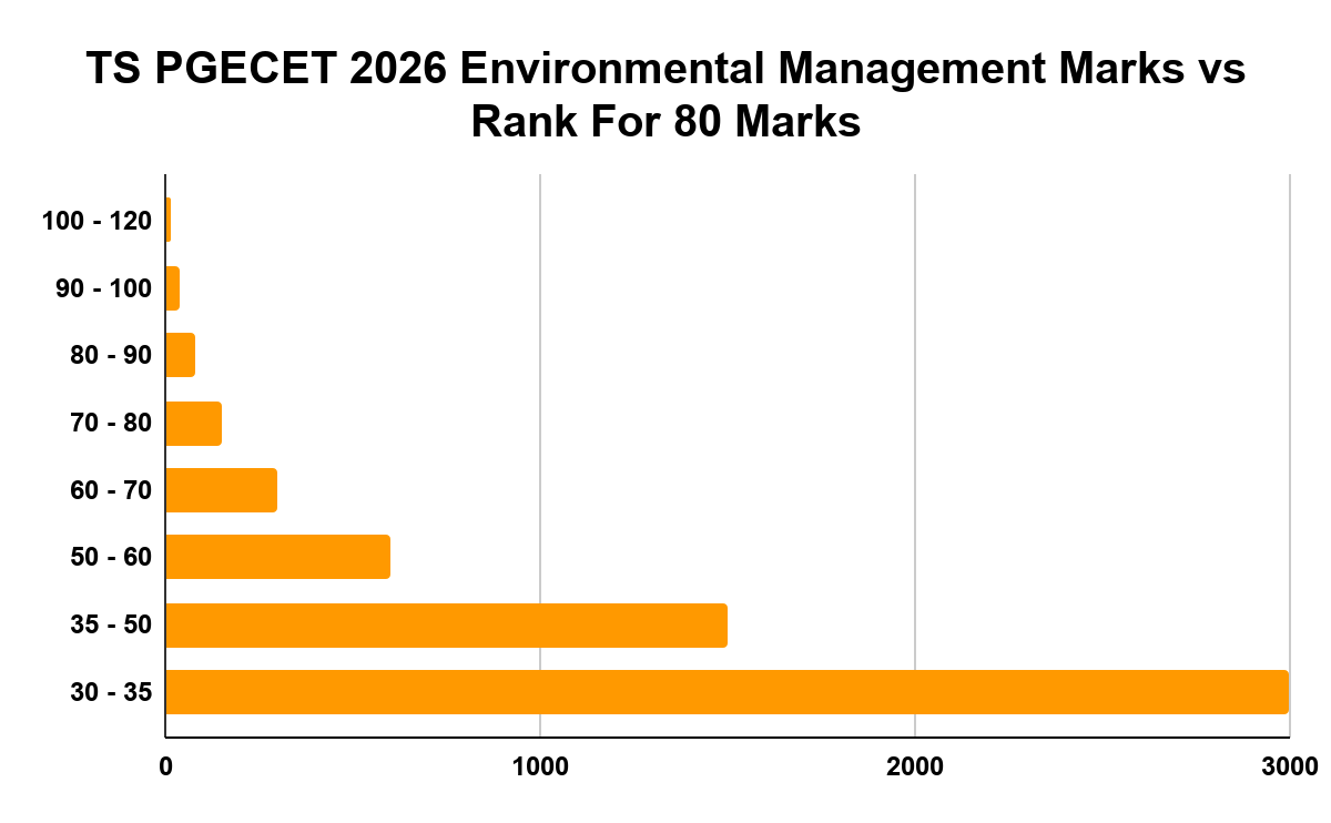 TS PGECET 2026 Environmental Management Marks vs Rank For 80 Marks