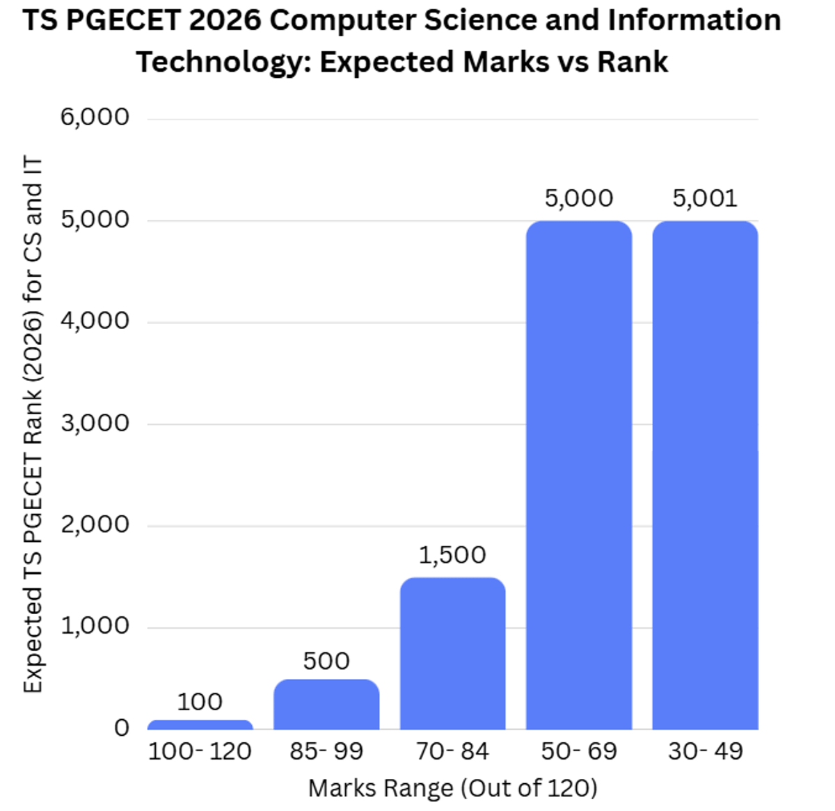 80 Marks in TS PGECET 2026 Computer Science and Information Technology: Marks vs Rank (Expected)