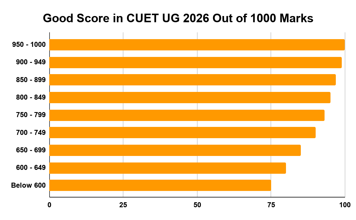 Good Score in CUET UG 2026 Out of 1000 Marks