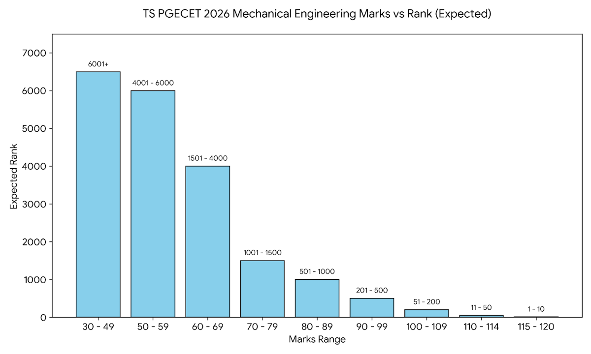 TS PGECET 2026 Marks vs Rank for 80 Marks in Mechanical Engineering