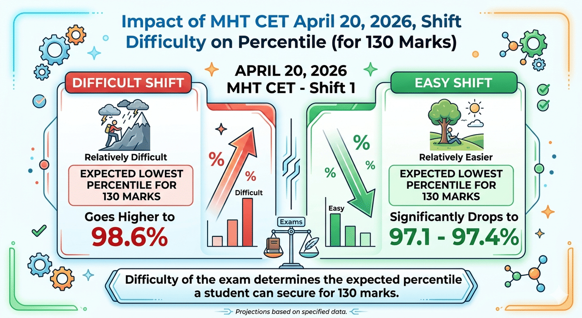 Impact of Shift Difficulty in MHT CET April 20, 2026 