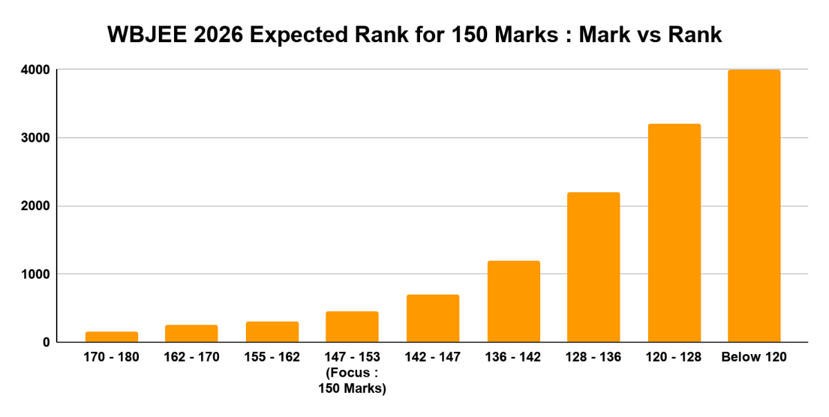 WBJEE 2026 Expected Rank for 150 Marks : Mark vs Rank