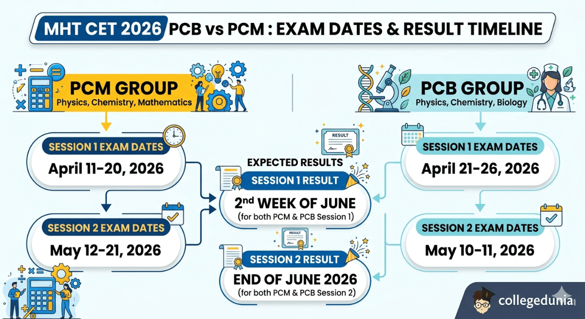 MHT CET 2026 PCB vs PCM : Exam Dates & Result Timeline