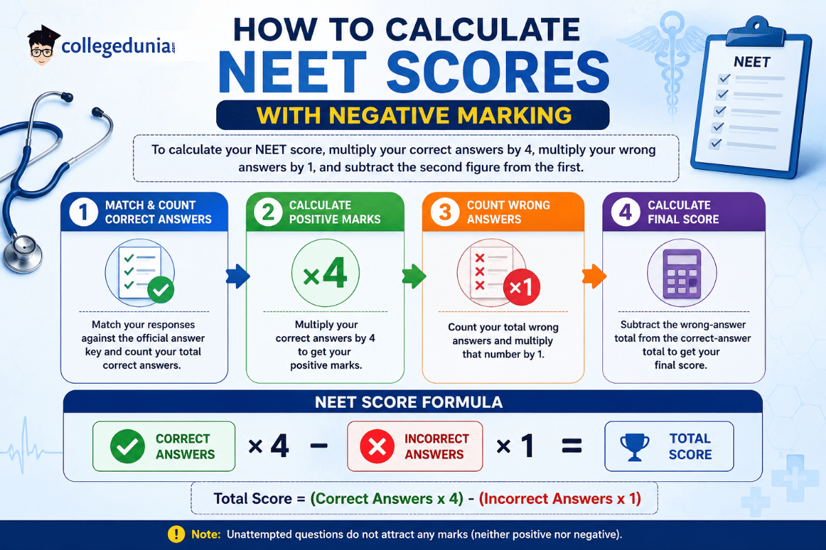How to Calculate NEET Marks With Negative Marking