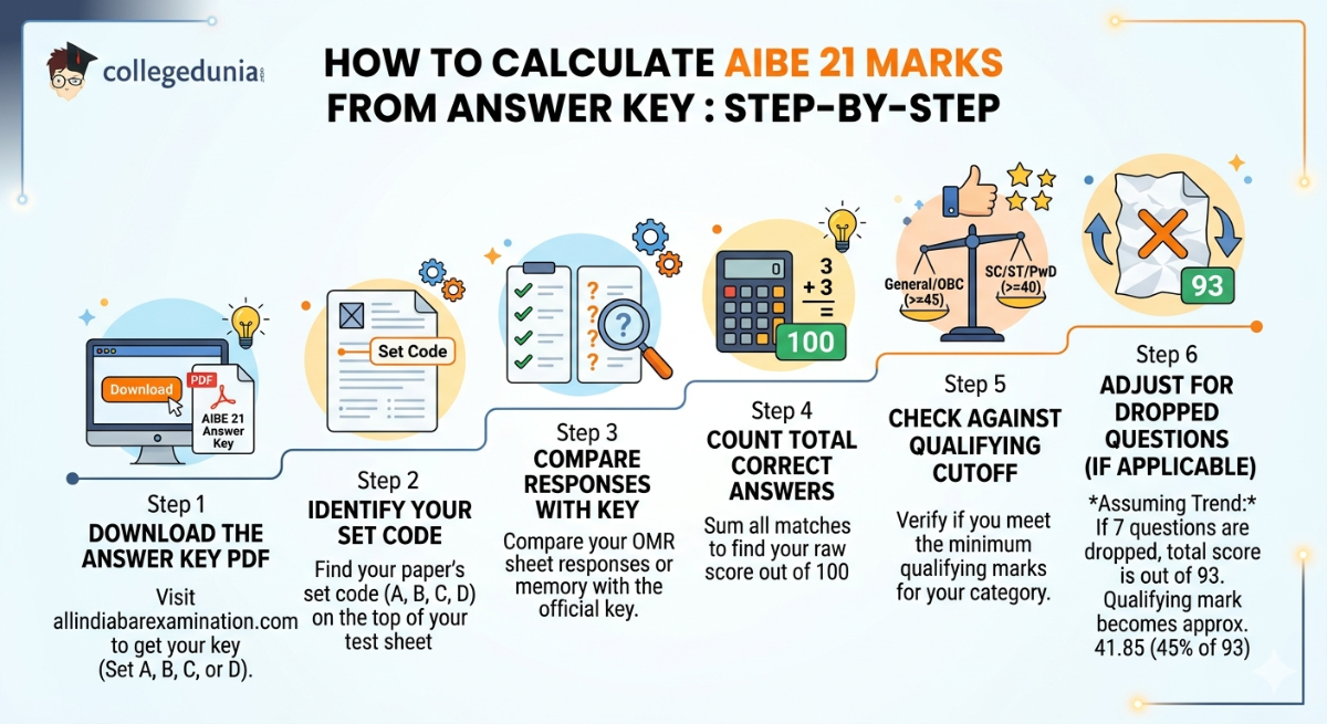 How to Calculate AIBE 21 Marks from Answer Key : Step-By-Step
