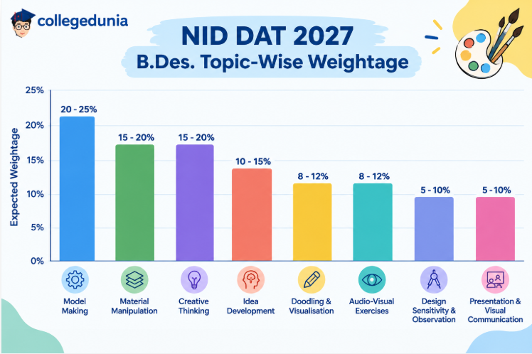 NID DAT B.Des Mains 2027 Syllabus Topics & Weightage