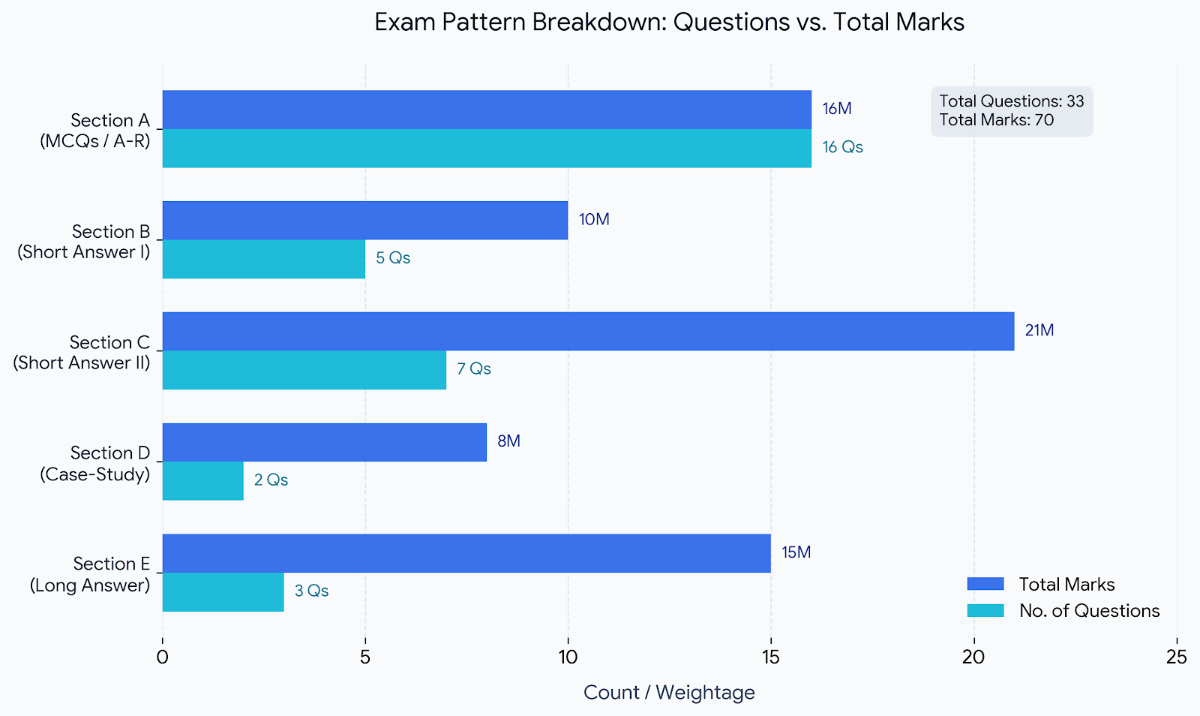 Section-wise CBSE Class 12 Physics Exam Pattern 2027