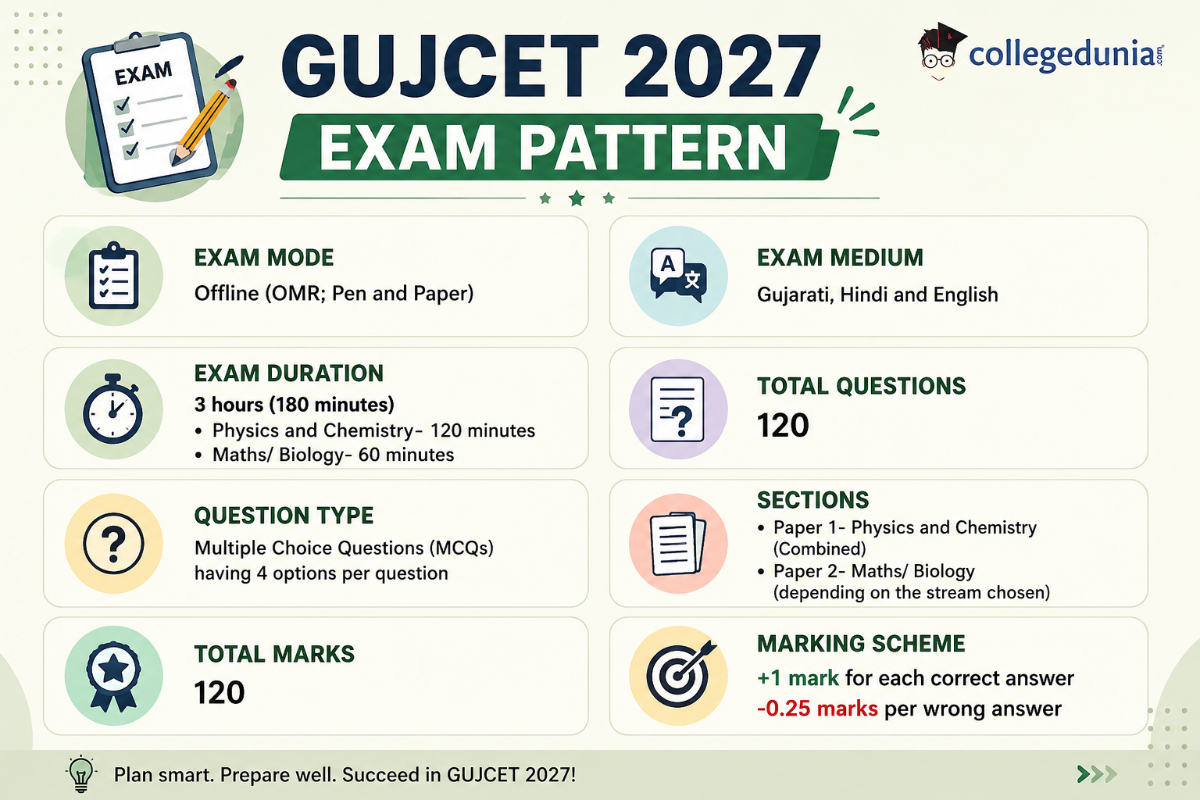 GUJCET Exam Pattern Highlights: 2027