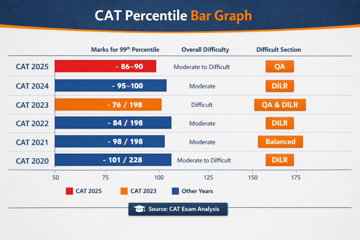 CAT 2020 to 2025 Difficulty Comparison: Year-wise Overview