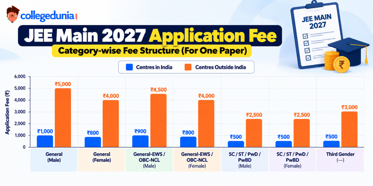JEE Main 2027 Registration Fees: Category-Wise Charges