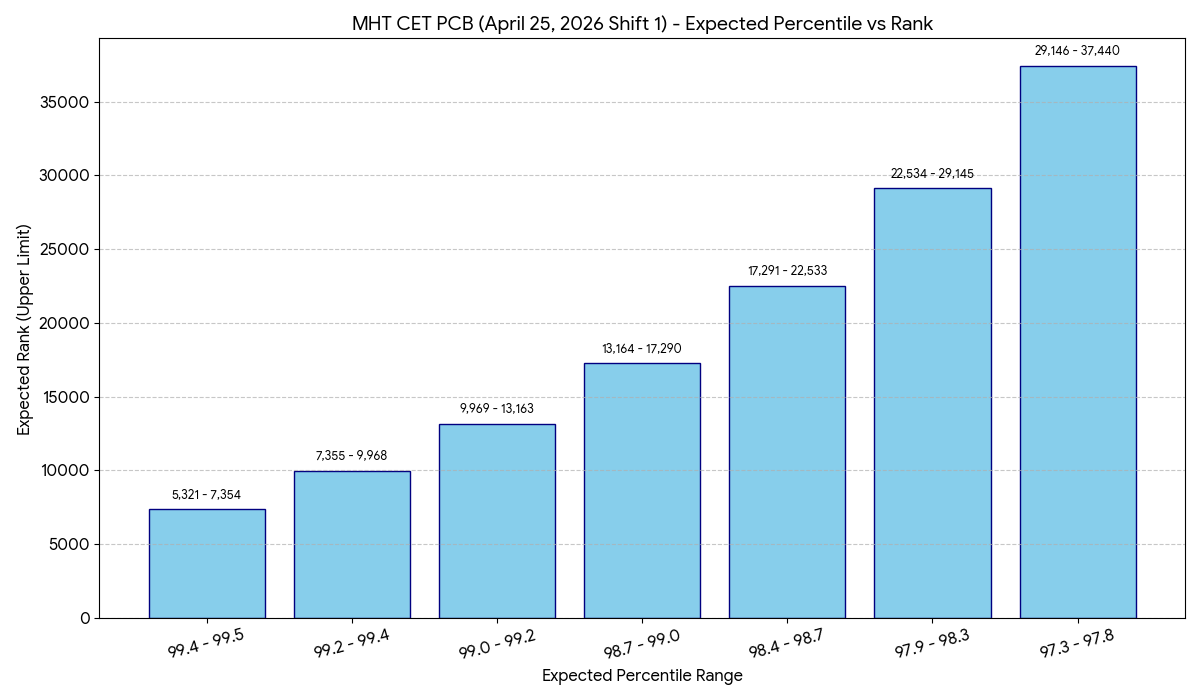 MHT CET PCB April 25, 2026 Shift 1 Expected Percentile vs Rank