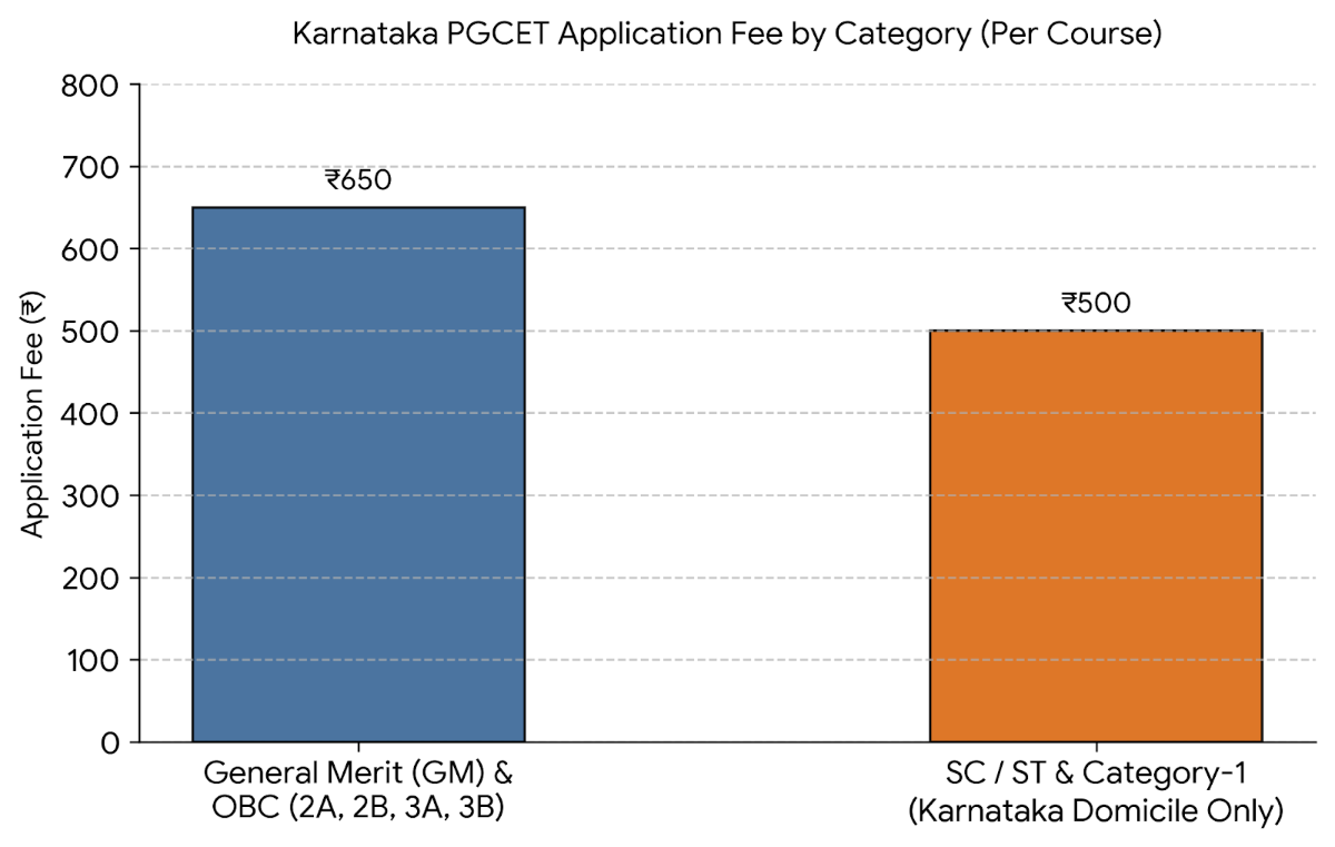 Karnataka PGCET Application Fee