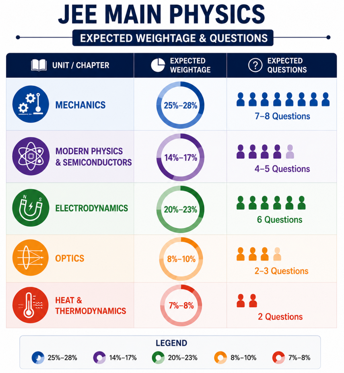What are the JEE Mains 2027 High-Weightage Chapters for Physics?