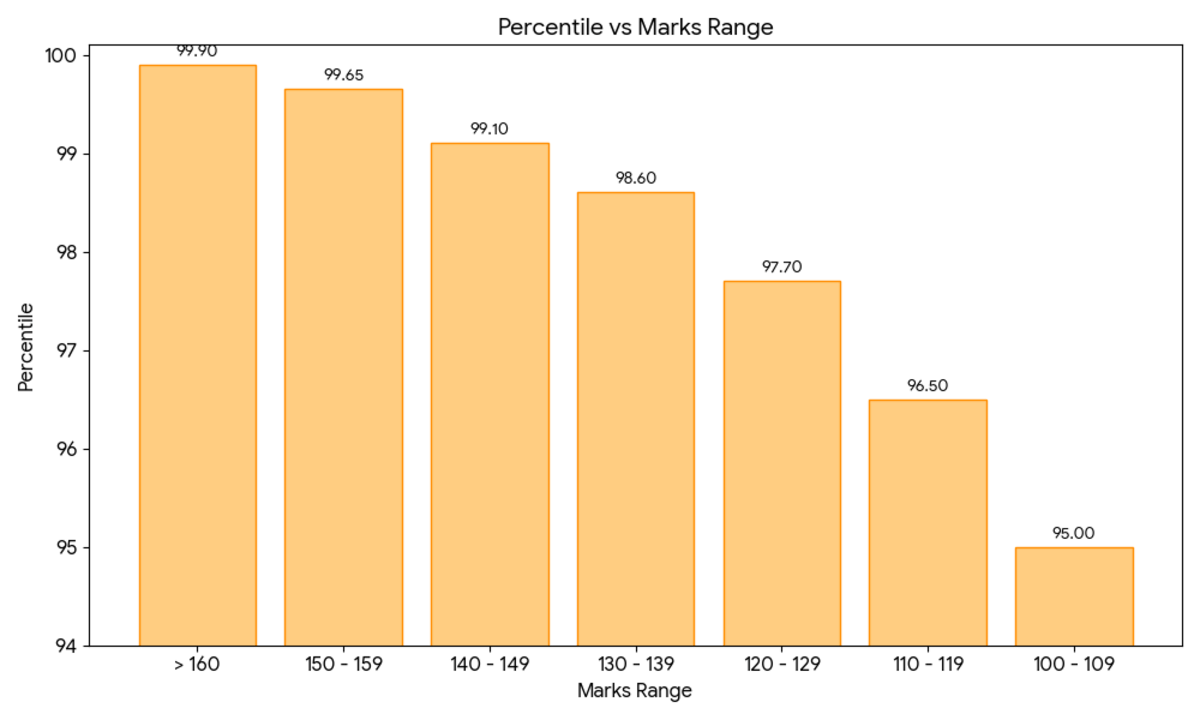MHT CET 2025 Marks vs. Percentile 