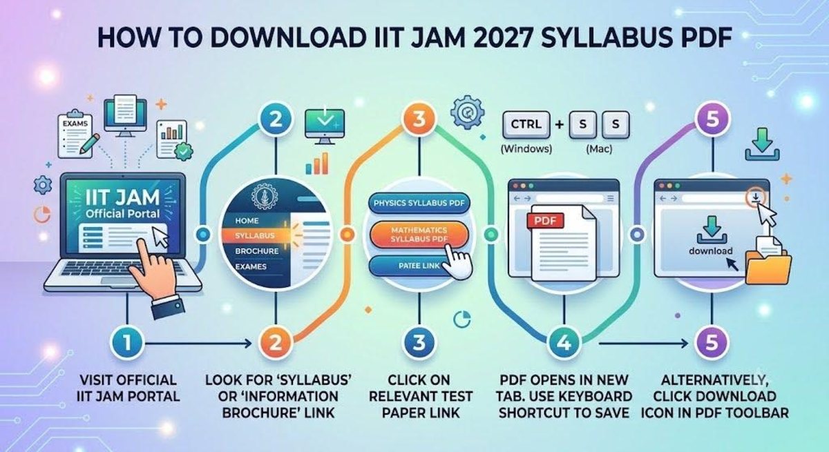 How to Download IIT JAM Economics Syllabus 2027 PDF?