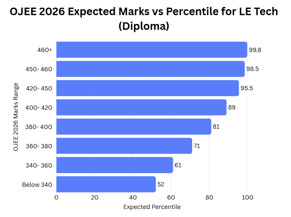 OJEE 2026 LE Tech (Diploma) 380 to 450 Marks: Marks vs Percentile