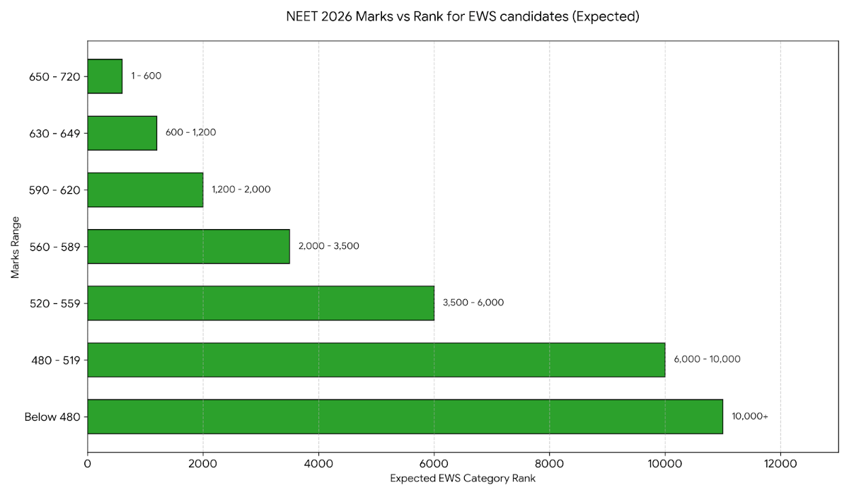 Re-NEET 2026 Expected Marks vs Rank for 600 Marks for EWS Category