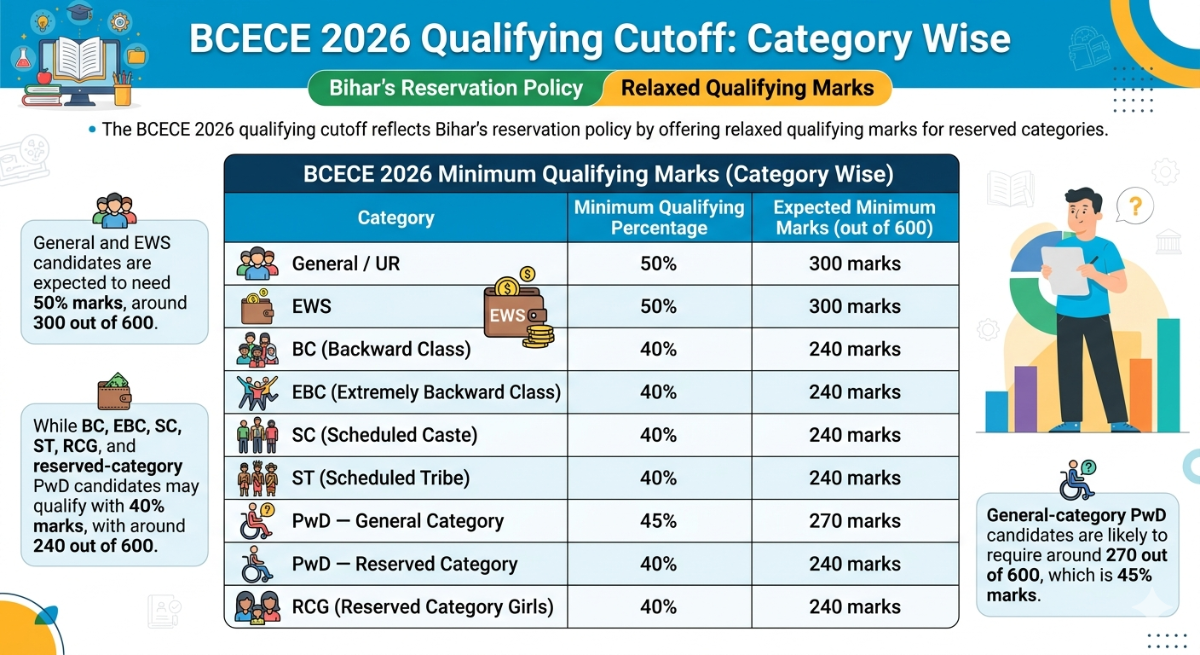 BCECE 2026 Qualifying Cutoff: Category Wise