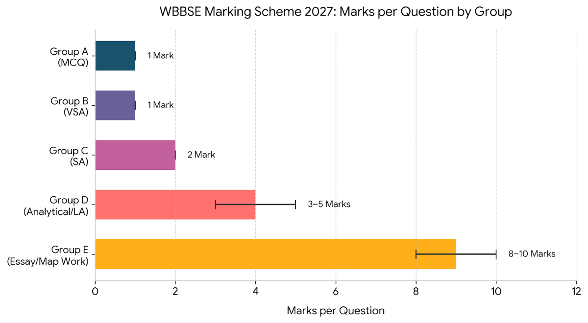 WBBSE Marking Scheme 2027