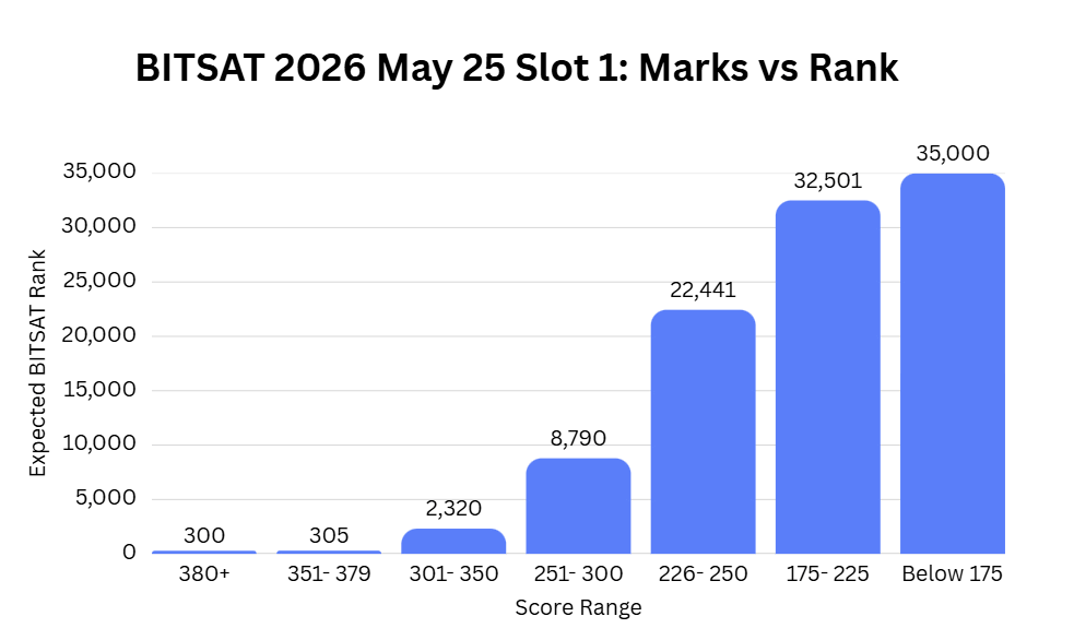 BITSAT 2026 May 25 Slot 1: Marks vs Rank