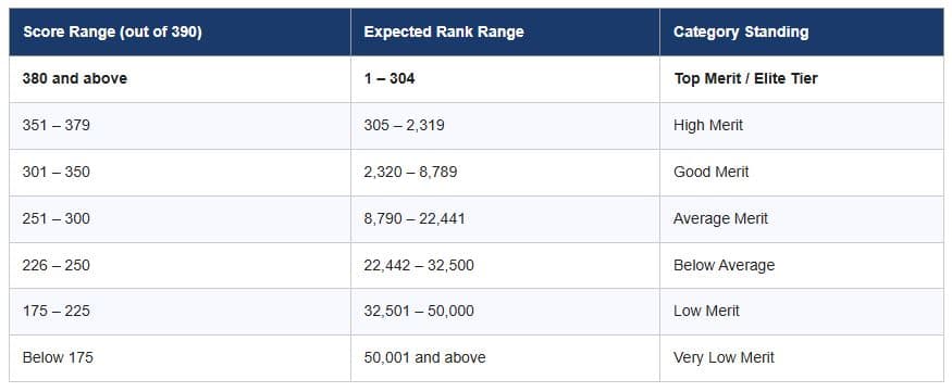 BITSAT 2026 May 25 Slot 2: Expected Marks vs Rank