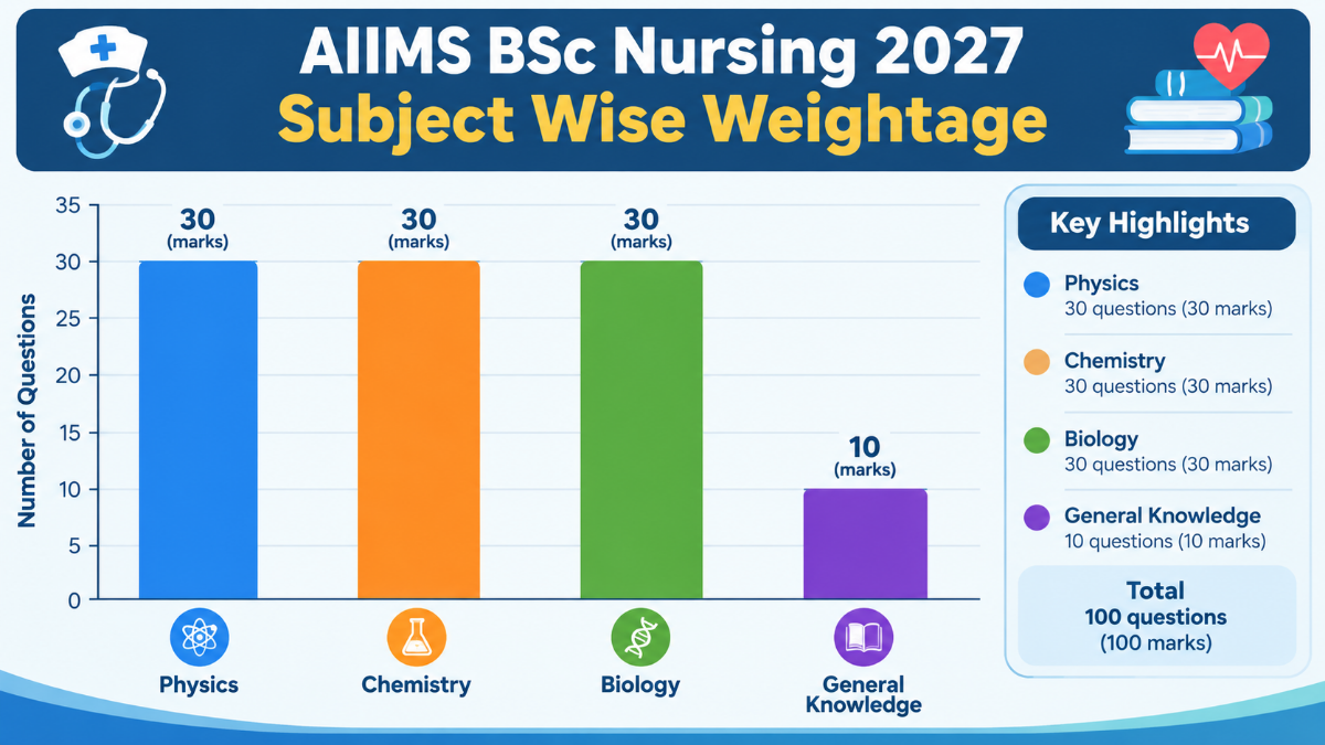 AIIMS BSc Nursing 2027 Subject-Wise Weightage