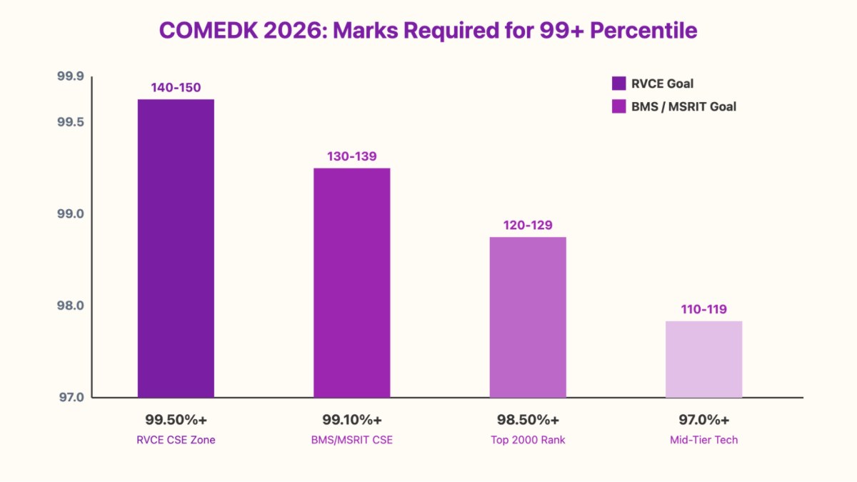 Marks Required for 99 Percentile in COMEDK UGET 2026