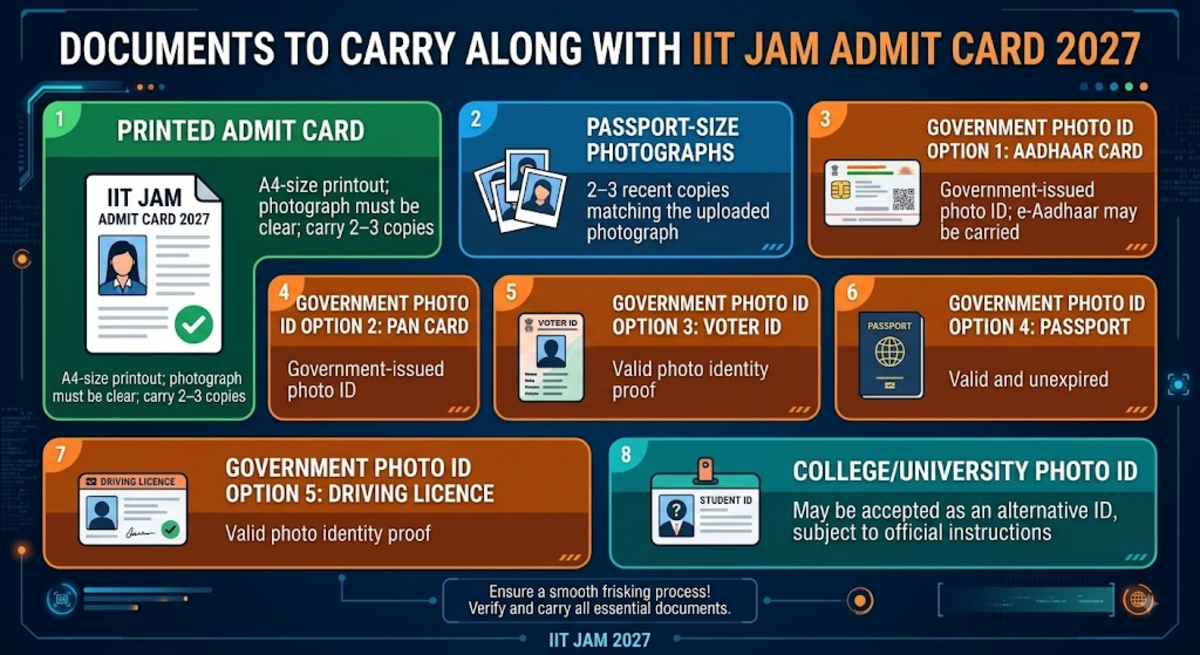 Documents to Carry Along with IIT JAM Admit Card 2027
